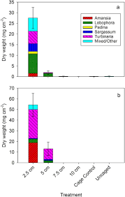 Stacked Bar Chart Showing Mean Biomass And Taxonomic
