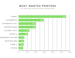 Form 2 3d Printer Woos In This Months 3d Hubs Trend Report