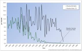 Throwback Bad Chart Thursday The Truth About Bad Measles