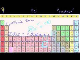 groups of the periodic table you