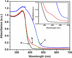 Heterostructured Tio2 Wo3 Nanocomposites For Photocatalytic