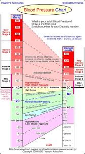 Blood Pressure Chart Normal Blood Pressure Range Blood