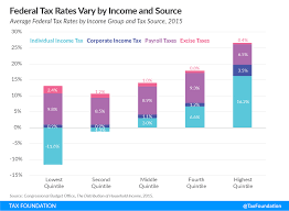 Federal Tax Rates By Income Group And Tax Source
