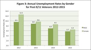 Bls Reports Increase In Veterans Unemployment Rates In