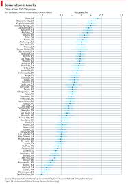 Chart Of The Week The Most Liberal And Conservative Big