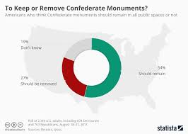 Chart Majority Of Americans Wants To Keep Confederate