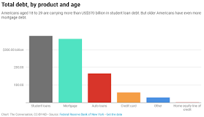 Millennials Carry More Student Loan Debt Than Previous