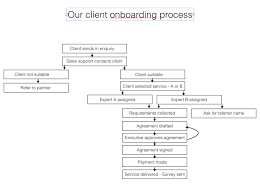 Onboarding Process Demo Diagram