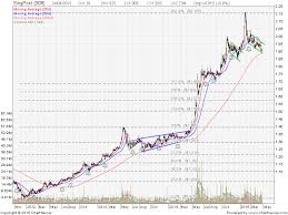 Singapore Post Share Price Quote Singpost Stock Chart Forum
