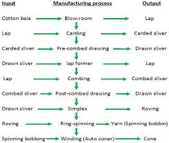 Introductory Chapter Textile Manufacturing Processes