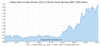 400 Aed United Arab Emirates Dirham Aed To British Pound