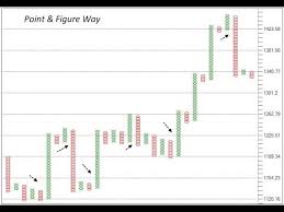 Learn Point Figure Charts And Know How To Trade Them