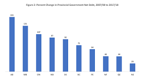 Government Debt A Snapshot Of Each Province Fraser Institute