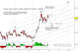 The Us Dollar Index Is Ready For Its Next Move See It Market
