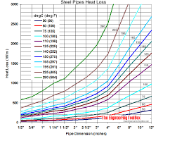 Steel Pipes Heat Loss Diagram