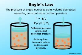 Boyle S Law Definition Formula Example