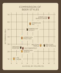 Inspirations From Inside A Mash Tun Abv Vs Ibus In Chart Form