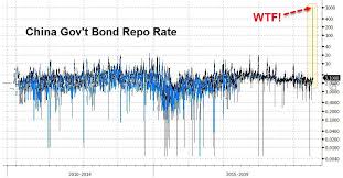 Contra Corner Something Just Broke In China As Repo Rate