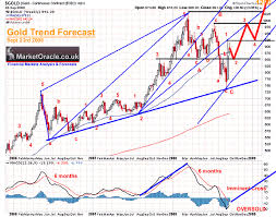 Gold Bull Market Trend Forecast