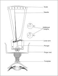 Conventional Intraocular Pressure Measurement Techniques
