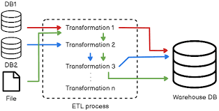 Data Flow Diagram For Etl Process gambar png