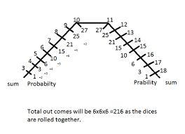 Probability Shortcut 3 Dices Rolled Together Bankexamstoday