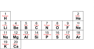 periodic table 1 20 diagram quizlet