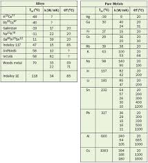 Thermal Conductivity Of Liquid Metals Electronics Cooling