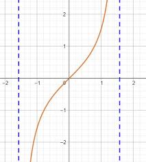 finding domain and range of tangent