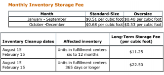 amazon fba storage fees