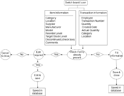 Medical Supply Record Updating Flow Chart Download