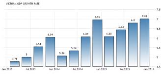 Vietnam Gdp Growth Rate