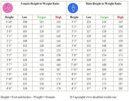 Unusual Male Height Weight Chart Obesity What Is Your Ideal