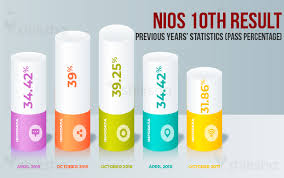nios 10th result 2023 out check nios