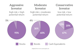 Asset Allocation And Different Investing Strategies