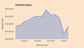 The Dividend Mogul Portfolio Value January