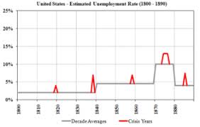 Unemployment In The United States Wikipedia