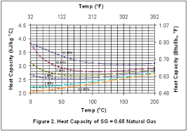 Variation Of Natural Gas Heat Capacity With Temperature
