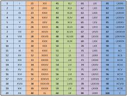 46 True Roman Numerals Conversion Chart 1 100