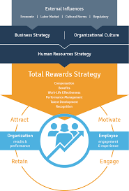 Worldatwork Total Rewards Model Total Rewards Strategy