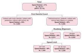 Summary Report Development Of A Speeding Related Crash