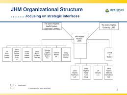 Johns Hopkins Medicine Organizational Structure