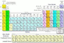 reading the periodic table