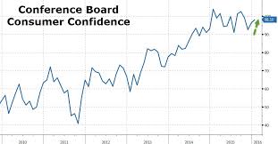 Consumer Confidence Surges Plunges Zero Hedge