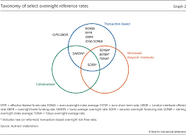Beyond Libor A Primer On The New Benchmark Rates