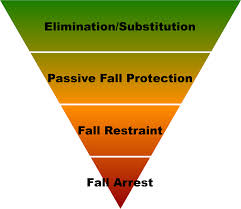 Ansi z10, occupational health and safety management systems , encourages employers to employ the six hazard control strategies. The Fall Protection Pyramid Implementing The Appropriate Form Of Protection For Your Operation Rigid Lifelines