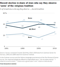 Israels Religiously Divided Society Pew Research Center