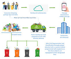 smart waste management and