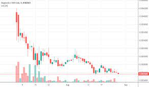 In the last 24 hours doge price is down 22.04%. Dogeusdc Charts And Quotes Tradingview