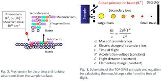 Time Of Flight Secondary Ion Mass